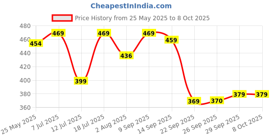flipkart.com cosco Thunder Football - Size: 5 cosco Price History Graph from 25 May 2025 to 7 Oct 2025