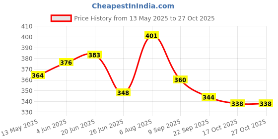 flipkart.com bolt Thunder Football - Size: 5 bolt Price History Graph from 13 May 2025 to 27 Oct 2025