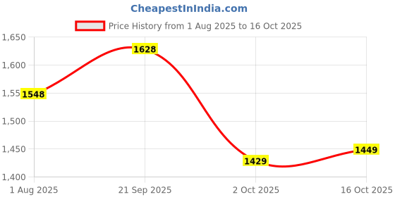 flipkart.com studds Thunder Full Face Helmet D3 with Clear Visor (Matt Black N2, XL) Motorbike Helmet studds Price History Graph from 1 Aug 2025 to 16 Oct 2025