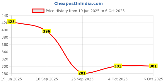 flipkart.com riya Thunder Heart Blue & Born Rich & Black Rock & Thunder Heart White Como Set Deodorant Spray - For Men riya Price History Graph from 19 Jun 2025 to 4 Oct 2025