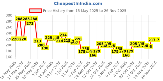 flipkart.com riya THUNDER HEART BLUE & WHITE DEODORANT BODY SPRAY LONG-LASTING 150 X 2 Deodorant Spray-For Men riya Price History Graph from 15 May 2025 to 25 Nov 2025
