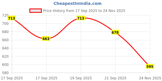 flipkart.com total sports & fitness Thunder isodynamic Sport Series Lightweight & Aluminum Racquet with Full Cover Black, Yellow Strung Badminton Racquet total sports & fitness Price History Graph from 17 Sep 2025 to 24 Nov 2025