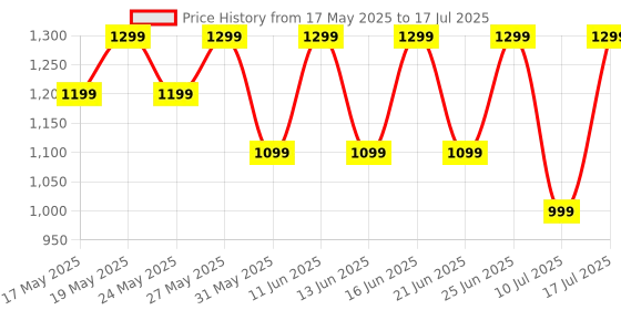 flipkart.com zebronics Thunder Max (ZEB-WHP 7), 120H Playtime, 3 EQ Modes, ENC,BT v5.4, Metallic Finish Bluetooth Headset zebronics Price History Graph from 17 May 2025 to 10 Jul 2025