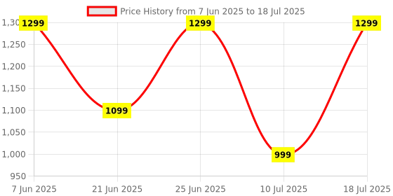 flipkart.com zebronics Thunder Max (ZEB-WHP 7), 120H Playtime, 3 EQ Modes, ENC,BT v5.4, Metallic Finish Bluetooth Headset zebronics Price History Graph from 7 Jun 2025 to 10 Jul 2025