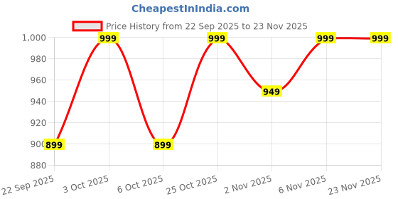 flipkart.com zebronics Thunder NEO (WHP 12), BT v5.4 l AUX, Upto 60h* backup, Gaming Mode (Low Latency) Bluetooth Headset zebronics Price History Graph from 22 Sep 2025 to 22 Nov 2025