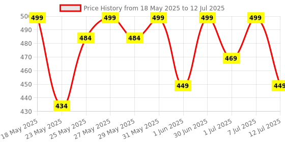 flipkart.com cosco Thunder New Orange With Pump And Niddle Football - Size: 5 cosco Price History Graph from 18 May 2025 to 12 Jul 2025