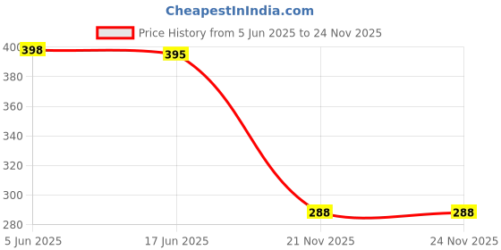 flipkart.com bagatelle Thunder Over-Ear Wireless Bluetooth Headphones with Mic Bluetooth & Wired Headset bagatelle Price History Graph from 5 Jun 2025 to 23 Nov 2025