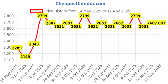 flipkart.com kidsmate Thunder Plug N Play Kids/Baby Tricycle with Safety Guard Rail and Parental Control with Seat Belt for 12 Months to 48 Months Boys/Girls/Carrying Tricycle kidsmate Price History Graph from 14 May 2025 to 17 Nov 2025