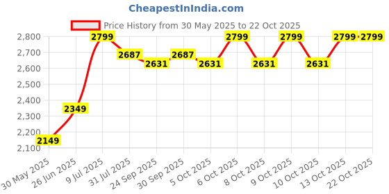 flipkart.com kidsmate Thunder Plug N Play Kids/Baby with Safety Guard Rail and Parental Control with Seat Belt for 12 Months to 48 Months Boys/Girls/Carrying Tricycle kidsmate Price History Graph from 30 May 2025 to 21 Oct 2025