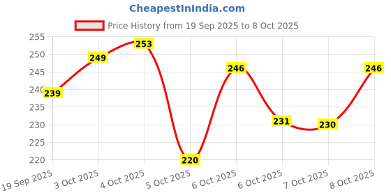 flipkart.com thunder Portable mini sealing machine 2in1 Hand Held Heat Sealer thunder Price History Graph from 19 Sep 2025 to 8 Oct 2025