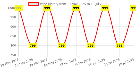 flipkart.com zebronics Thunder Pro, With 60h Backup, BT v5.3, Gaming Mode, ENC, Dual Pairing Bluetooth Headset zebronics Price History Graph from 19 May 2025 to 11 Jul 2025