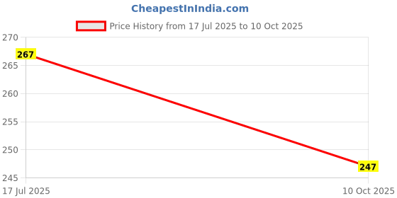 flipkart.com thunder star Baby Chicken & Quail chick 500 Gram Feeder & 500 ml Drinker (Small size) Ground Bird Feeder thunder star Price History Graph from 17 Jul 2025 to 10 Oct 2025