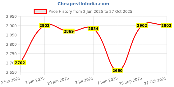 flipkart.com alfa THUNDER STICK CUM KIT BAG alfa Price History Graph from 2 Jun 2025 to 27 Oct 2025