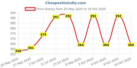 flipkart.com thunder VINTAGE SOLAR LIGHT White Plastic Table Lantern thunder Price History Graph from 20 May 2025 to 10 Oct 2025