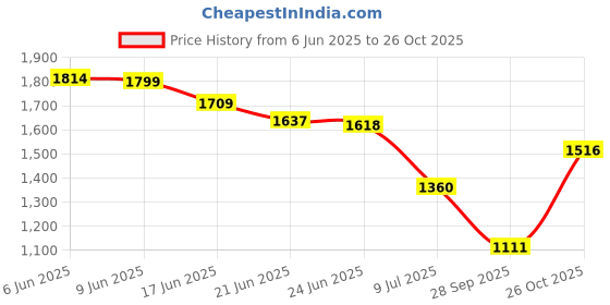 flipkart.com thnxbro Thunder water resistant High top ankle Snow boots for Men Boots For Men thnxbro Price History Graph from 6 Jun 2025 to 26 Oct 2025