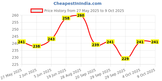 flipkart.com thunder Water Sensor Led Diyas Candle with Water Sensing Technology, Led Diya Plastic Plastic (Pack of 18) Table Diya Set thunder Price History Graph from 27 May 2025 to 8 Oct 2025