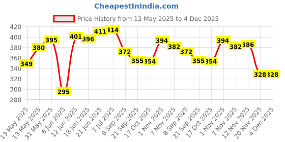 flipkart.com bolt Thunder White Football with Pump (Ball+Pump) Football - Size: 5 bolt Price History Graph from 13 May 2025 to 4 Dec 2025
