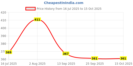 flipkart.com spartan Thunder with pump combo Football - Size: 5 spartan Price History Graph from 16 Jul 2025 to 14 Oct 2025