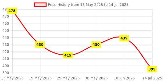 flipkart.com spartan Thunder with Pump Football - Size: 5 spartan Price History Graph from 13 May 2025 to 14 Jul 2025