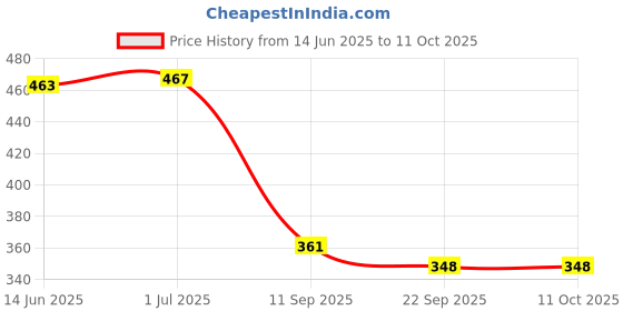 flipkart.com spartan Thunder with Pump (white) Football - Size: 5 spartan Price History Graph from 14 Jun 2025 to 11 Oct 2025