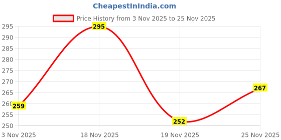 flipkart.com livox Thunderblade and Dynamic Texture Cricket Bat 5 Grips for Better Shock Absorption Super Tacky livox Price History Graph from 3 Nov 2025 to 25 Nov 2025