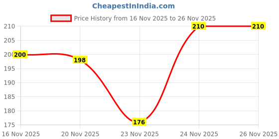 flipkart.com livox Thunderblade, Dynamic Cricket Bat Handle 2 Grips With Wooden Grip Cone Ultra Tacky livox Price History Graph from 16 Nov 2025 to 26 Nov 2025