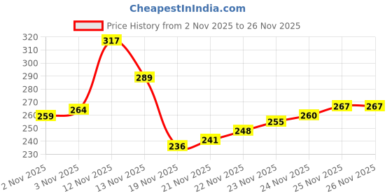 flipkart.com livox Thunderblade, Ring, Bracelet, Dynamic Texture Cricket Bat 5 Grips With Cone Super Tacky livox Price History Graph from 2 Nov 2025 to 26 Nov 2025