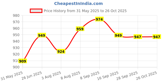 flipkart.com whackk Thunderbolt 28L Soccer Basketball Volleyball Football Bag Backpack whackk Price History Graph from 31 May 2025 to 25 Oct 2025
