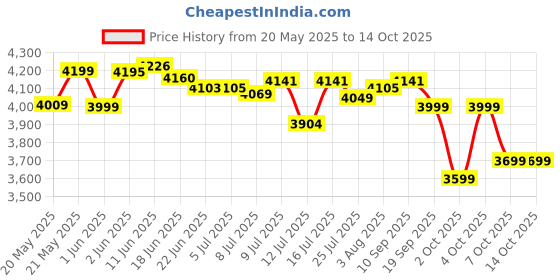 flipkart.com usha thunderbolt 800 W Mixer Grinder usha Price History Graph from 20 May 2025 to 14 Oct 2025