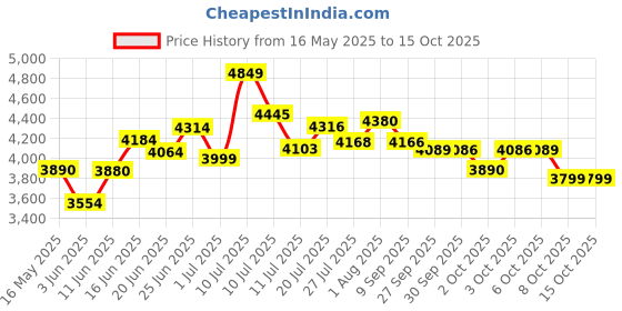 flipkart.com usha thunderbolt 800 W Mixer Grinder usha Price History Graph from 16 May 2025 to 14 Oct 2025