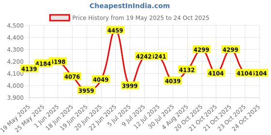 flipkart.com usha Thunderbolt 800 W Mixer Grinder usha Price History Graph from 19 May 2025 to 23 Oct 2025