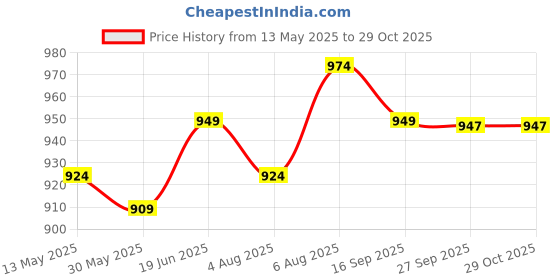 flipkart.com whackk Thunderbolt Soccer Football Basketball Volleyball kit Bag whackk Price History Graph from 13 May 2025 to 29 Oct 2025