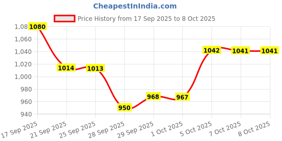 flipkart.com thundercharge Monster gaming headphone with noise isolation Wired Headset thundercharge Price History Graph from 17 Sep 2025 to 8 Oct 2025