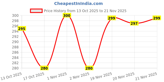 flipkart.com Thunderex I & H Remote Compatible with LED Tv Model Suitable for I Series and H Series Acer Tv Remote Controller Price History Graph from 13 Oct 2025 to 20 Nov 2025