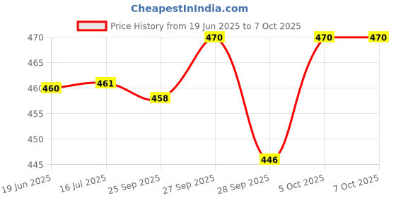 flipkart.com thunderfit Original Globe Table Top Political World Globe thunderfit Price History Graph from 19 Jun 2025 to 6 Oct 2025