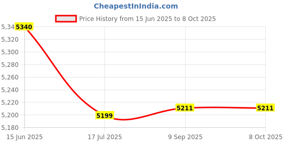 flipkart.com thunderfox I3/8GB/500GB I3 2ND (8 GB RAM/UP TO 1GB Graphics/500 GB Hard Disk/Free DOS, Windows 10 Pro (64-bit)) Mini Tower Price History Graph from 15 Jun 2025 to 7 Oct 2025
