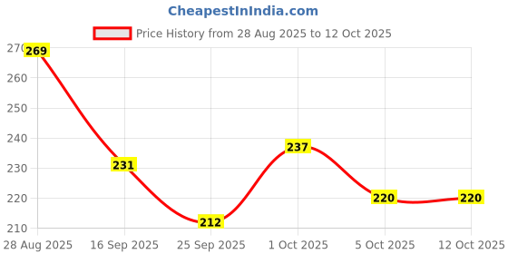 flipkart.com riya Thunderheart Blue Deodorant Spray - For Men riya Price History Graph from 28 Aug 2025 to 11 Oct 2025