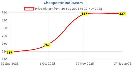 flipkart.com tattoo gizmo Thunderlord 7RL+5RL Cratridge Disposable Round Liner Tattoo Needles tattoo gizmo Price History Graph from 30 Sep 2025 to 17 Nov 2025