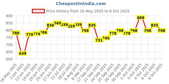 flipkart.com tattoo gizmo Thunderlord Cartridge Tattoo Needles for Pen Machine 1207RS Disposable Round Shader Tattoo Needles tattoo gizmo Price History Graph from 16 May 2025 to 8 Oct 2025