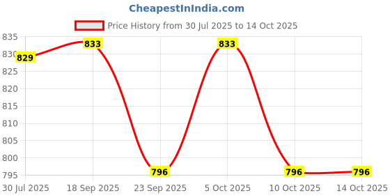 flipkart.com tattoo gizmo Thunderlord Cartridge Tattoo Needles for Pen Machine 1209RS Disposable Round Shader Tattoo Needles tattoo gizmo Price History Graph from 30 Jul 2025 to 14 Oct 2025