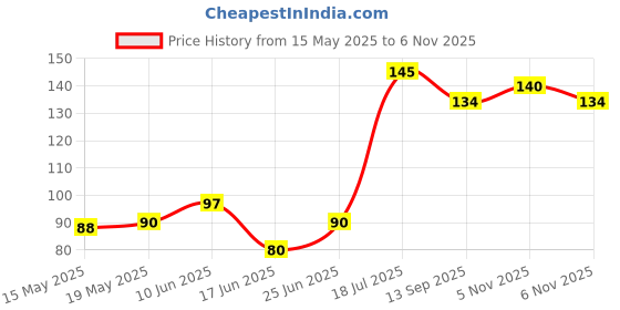 flipkart.com thunderstorm Premium Safety Goggles Eye Protection, Anti Fog, Scratch Resistant, UV Protected, Light Weight Polycarbonate Protective Safety Glasses Protective Eye Wear Unisex Safety Goggles, Protective Glasses, Safety Glasses Power Tool, Laboratory, Blowtorch, Wood-workingSafety Goggle thunderstorm Price History Graph from 15 May 2025 to 6 Nov 2025