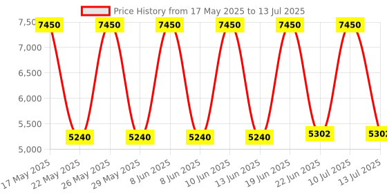 flipkart.com Thunderz h61 kit with i5 3rd +4gb ddr3 ram + scuda 128gb NVMe + cpu fan Combo Motherboard Price History Graph from 17 May 2025 to 13 Jul 2025