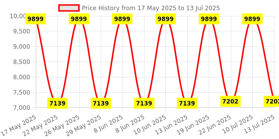 flipkart.com Thunderz h61 kit with i5 3rd processor+ 8gb ddr3 ram + Scuda 128gb NVMe+ cpu fan Combo Motherboard Price History Graph from 17 May 2025 to 13 Jul 2025