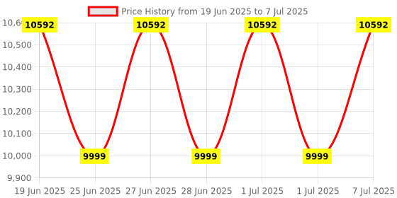 flipkart.com Thunderz H81 Chipset Kit (Processor i5 4590 3.3Ghz+16GB DDR3 RAM+Scuda 512gb SSD+CPU Fan) Combo Motherboard Price History Graph from 19 Jun 2025 to 7 Jul 2025