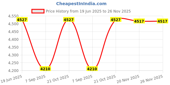 flipkart.com Thunderz LGA 1155 Combo Motherboard Price History Graph from 19 Jun 2025 to 25 Nov 2025