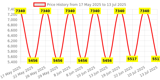 flipkart.com Thunderz Processor i5 3470 3.20Ghz + 8gb ddr3 RAM+ fan Combo Motherboard Price History Graph from 17 May 2025 to 13 Jul 2025