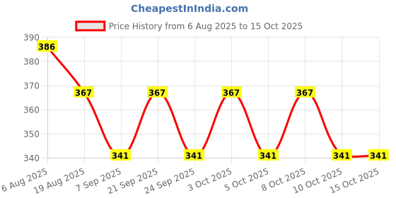 flipkart.com apb estore THURMUS-TAP-BLK-2PC Tap Mount Water Filter apb estore Price History Graph from 6 Aug 2025 to 15 Oct 2025