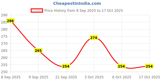 flipkart.com thurstx THURSTX99 Multicolor Table Tennis Racquet thurstx Price History Graph from 8 Sep 2025 to 16 Oct 2025