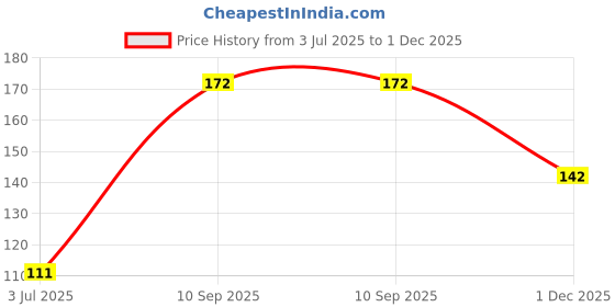 flipkart.com r v essential Thyme Essential Oil 15ml- Thymus Vulgaris (100% Pure and Natural Steam Distilled) r v essential Price History Graph from 3 Jul 2025 to 1 Dec 2025