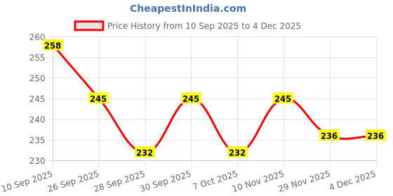flipkart.com thyrocare Test Tube Holder Plastic Test Tube Rack thyrocare Price History Graph from 10 Sep 2025 to 4 Dec 2025